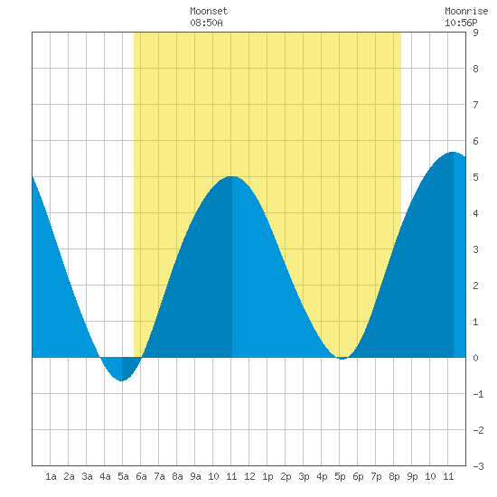 St. George tide chart for Saturday, July 16, 2022