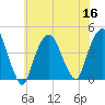 St. George tide chart for Saturday, July 16, 2022