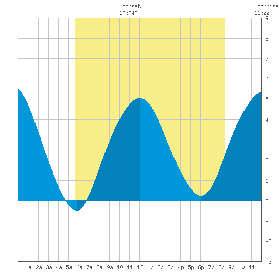 St. George tide chart for Sunday, July 17, 2022