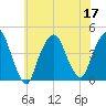 St. George tide chart for Sunday, July 17, 2022