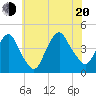 St. George tide chart for Wednesday, July 20, 2022