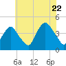 St. George tide chart for Friday, July 22, 2022