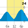 St. George tide chart for Sunday, July 24, 2022
