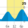 St. George tide chart for Monday, July 25, 2022