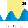 St. George tide chart for Friday, July 29, 2022