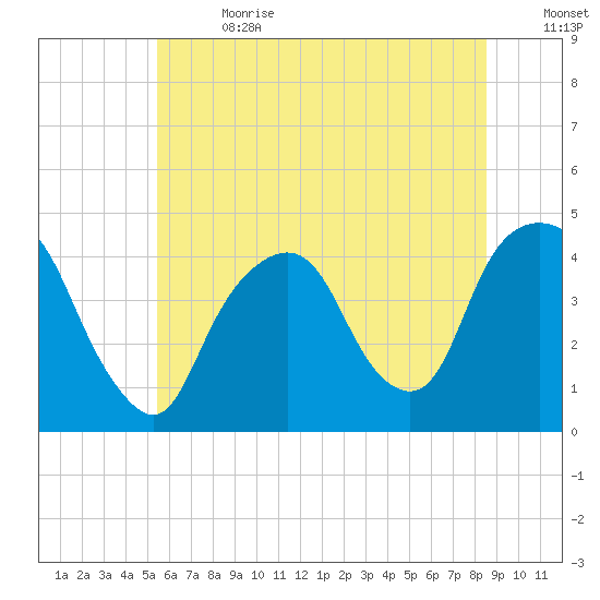 St. George tide chart for Saturday, July 2, 2022