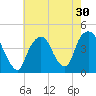St. George tide chart for Saturday, July 30, 2022