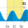 St. George tide chart for Sunday, July 31, 2022