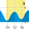 St. George tide chart for Sunday, July 3, 2022