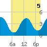 St. George tide chart for Tuesday, July 5, 2022
