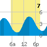 St. George tide chart for Thursday, July 7, 2022