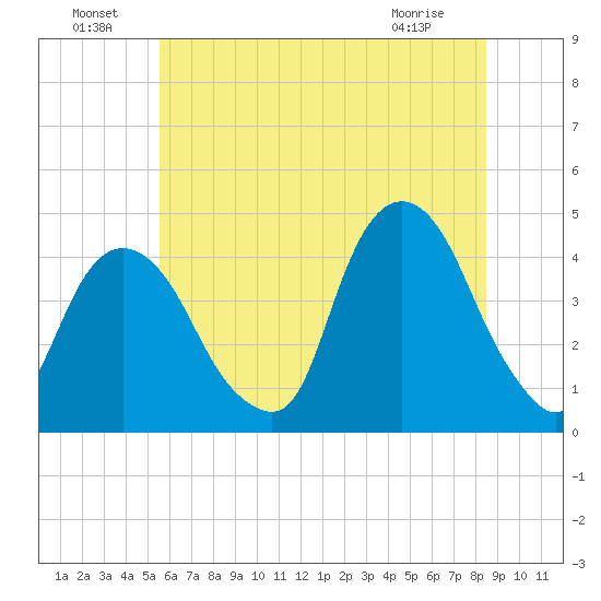 St. George tide chart for Saturday, July 9, 2022