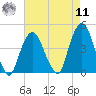 St. George tide chart for Thursday, August 11, 2022