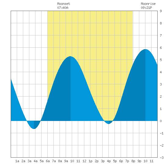 St. George tide chart for Saturday, August 13, 2022