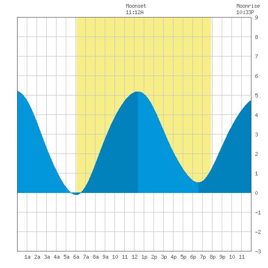 St. George tide chart for Tuesday, August 16, 2022