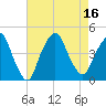 St. George tide chart for Tuesday, August 16, 2022