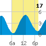St. George tide chart for Wednesday, August 17, 2022