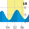 St. George tide chart for Thursday, August 18, 2022