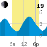 St. George tide chart for Friday, August 19, 2022