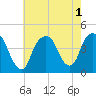 St. George tide chart for Monday, August 1, 2022