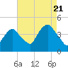 St. George tide chart for Sunday, August 21, 2022
