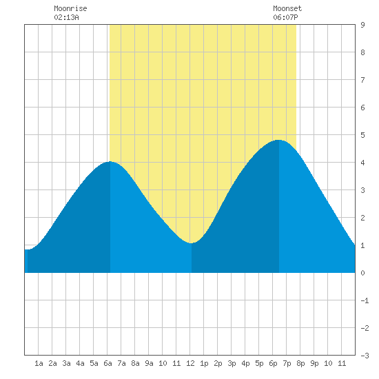 St. George tide chart for Tuesday, August 23, 2022