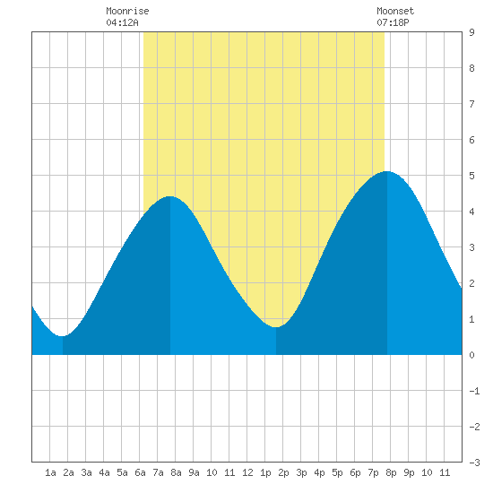St. George tide chart for Thursday, August 25, 2022