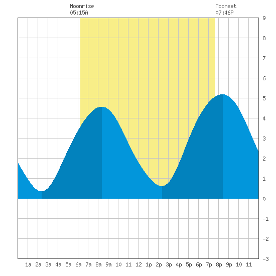 St. George tide chart for Friday, August 26, 2022