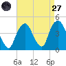 St. George tide chart for Saturday, August 27, 2022