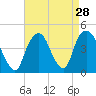 St. George tide chart for Sunday, August 28, 2022
