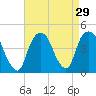 St. George tide chart for Monday, August 29, 2022