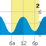 St. George tide chart for Tuesday, August 2, 2022