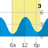 St. George tide chart for Wednesday, August 3, 2022