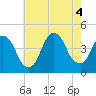 St. George tide chart for Thursday, August 4, 2022