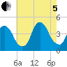 St. George tide chart for Friday, August 5, 2022