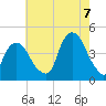 St. George tide chart for Sunday, August 7, 2022