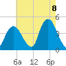 St. George tide chart for Monday, August 8, 2022