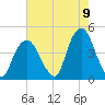 St. George tide chart for Tuesday, August 9, 2022