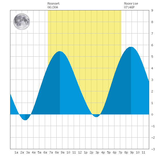 St. George tide chart for Saturday, September 10, 2022