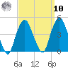 St. George tide chart for Saturday, September 10, 2022