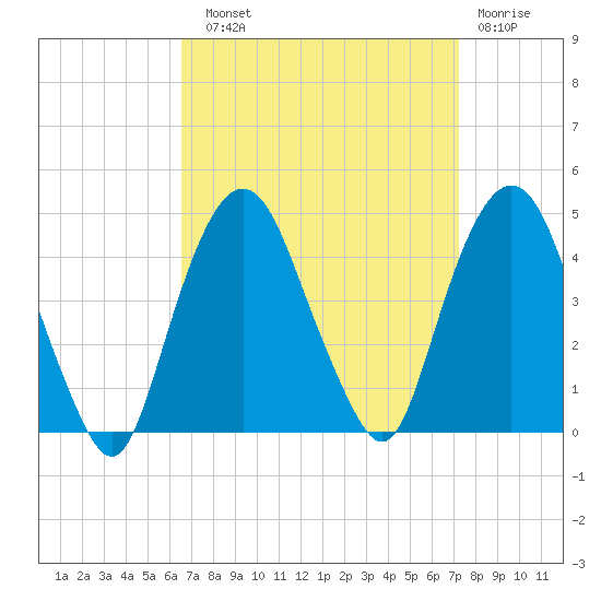 St. George tide chart for Sunday, September 11, 2022