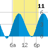 St. George tide chart for Sunday, September 11, 2022