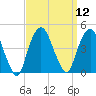 St. George tide chart for Monday, September 12, 2022