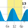 St. George tide chart for Tuesday, September 13, 2022