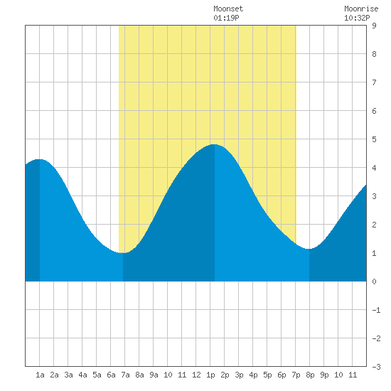 St. George tide chart for Friday, September 16, 2022