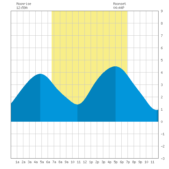 St. George tide chart for Tuesday, September 20, 2022