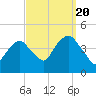 St. George tide chart for Tuesday, September 20, 2022
