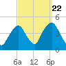 St. George tide chart for Thursday, September 22, 2022