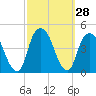 St. George tide chart for Wednesday, September 28, 2022