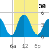St. George tide chart for Friday, September 30, 2022